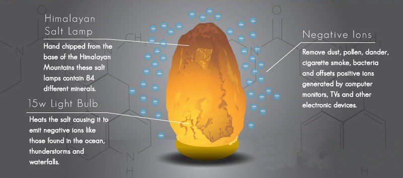 Do Salt Lamps Really Work to Generate Negative Ions? Science Replies to your Query